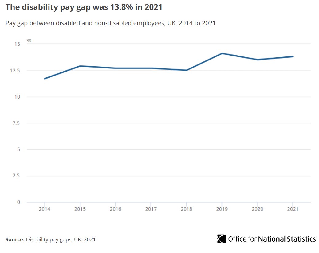 The gap between disabled and non-disabled workers’ median pay was 13.8% in 2021, and 14.1% in 2019 just prior to the pandemic, having previously widened slightly since 2014 when it was 11.7% ow.ly/MYfT50IQZP6