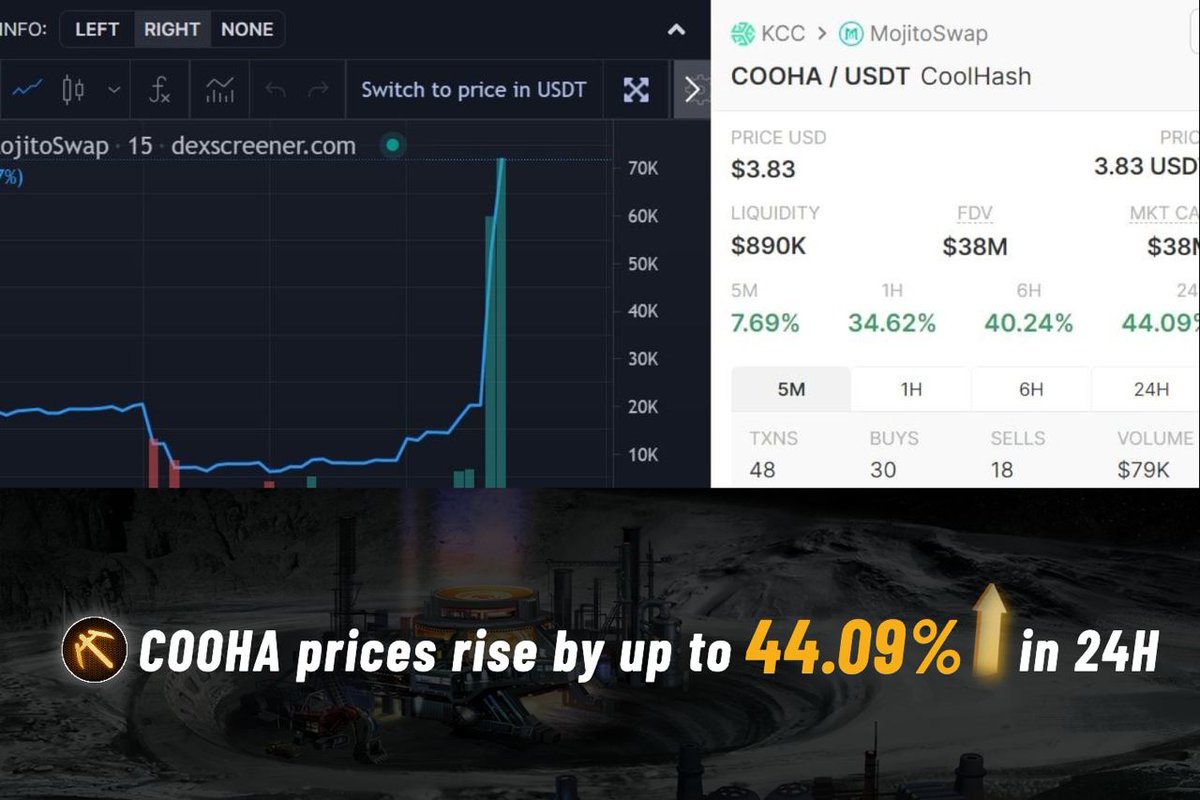 CoolMiningGame's tweet photo. 🚀#COOHA prices up by up to 44.09% in 24H.
#CoolMining #BTC #GameFi #NFTs #COOGA #KCC #KuCoin https://t.co/NGZ5wZRhO1