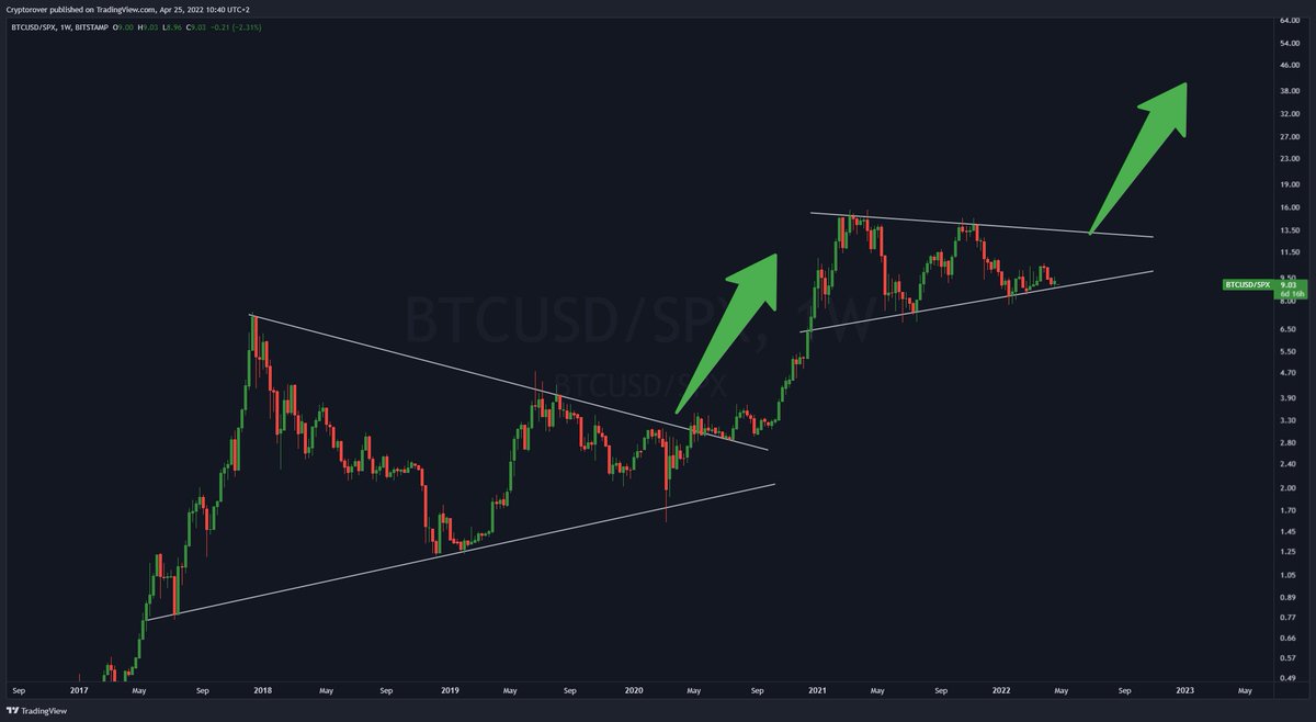 This is looking ultra bullish for #Bitcoin In times of uncertainty with war  and interest rate hikes, you should look to a risk-off asset, and #Bitcoin  is precisely that. It has moved