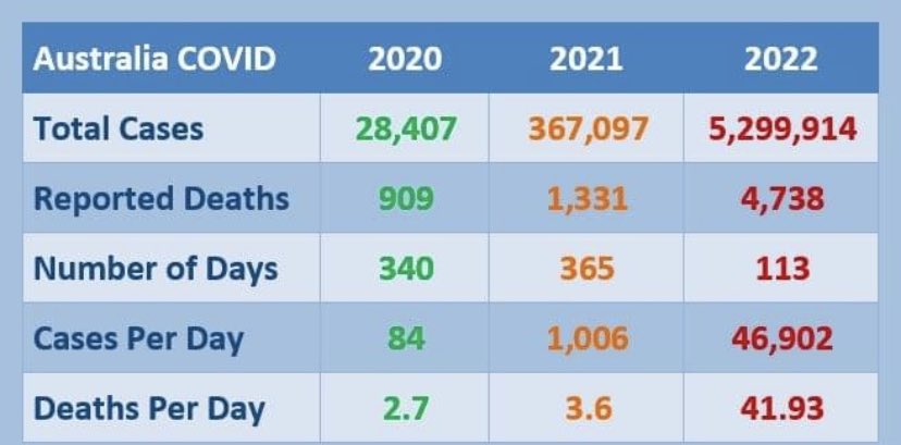BrotherRicky's tweet image. Our incompetent PM @ScottMorrisonMP says Covid has passed. I don’t know what drugs he is on. #auspol #ScottyMustGo