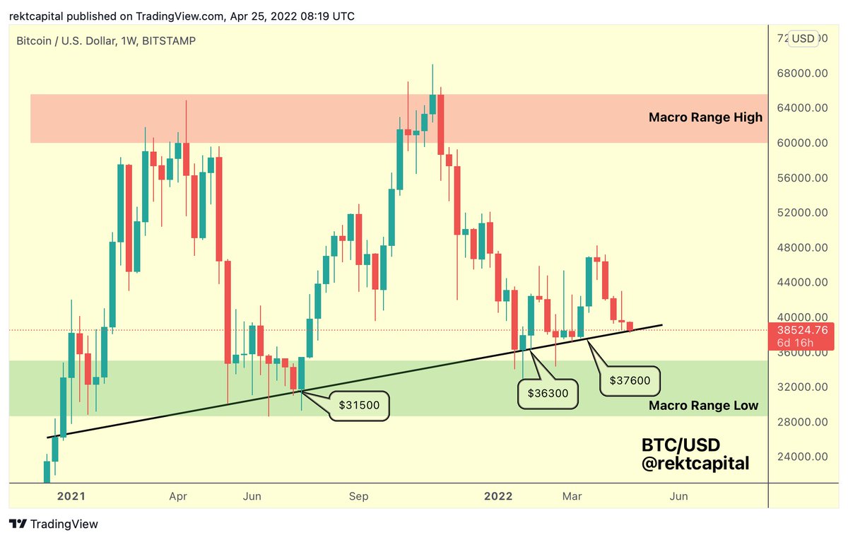 Major #BTC Bull Market support levels are still holding: • Macro Higher Low  (black) • Macro Range Low (green) Lose the Macro Range Low & $BTC will most  likely confirm a Bear