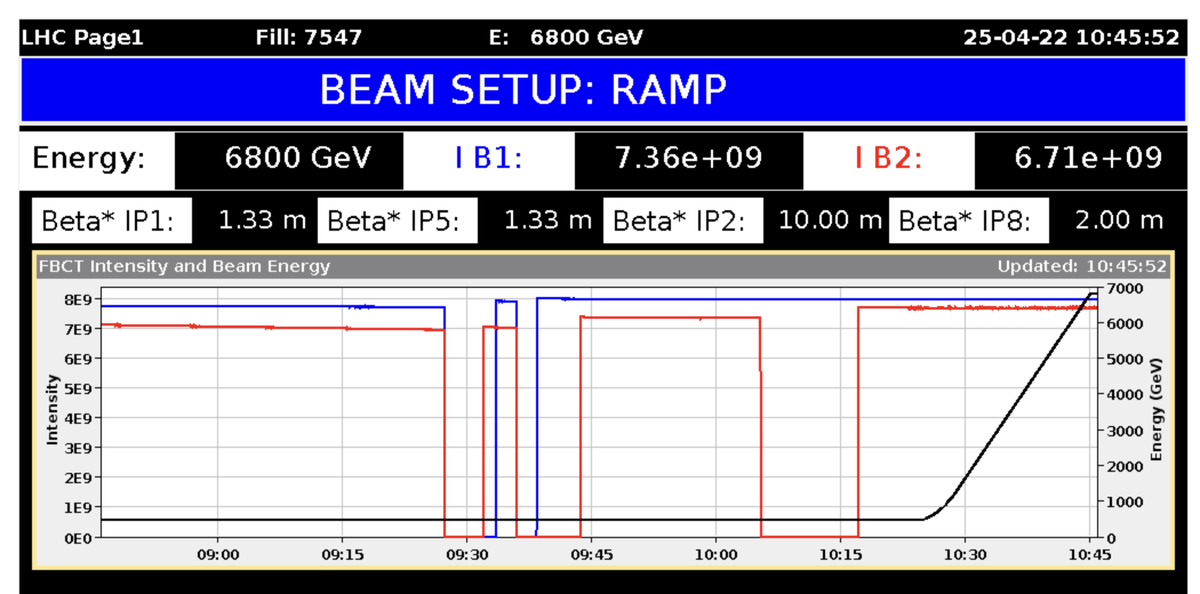 Tristan_duPree's tweet photo. The LHC is for the first time at 6.8 TeV!

https://t.co/grpAAvEU3R via @realBrianMoser https://t.co/CjnR4k4cMX