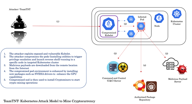 TeamTNT is known for attacking insecure &amp; vulnerable Kubernetes deployments. In an article for VB <a href="/AdityaKSood/">Aditya K Sood</a> presents a new module introduced by TeamTNT to utilize NVIDIA’s GPU capabilities to conduct advanced mining operations. virusbulletin.com/virusbulletin/…