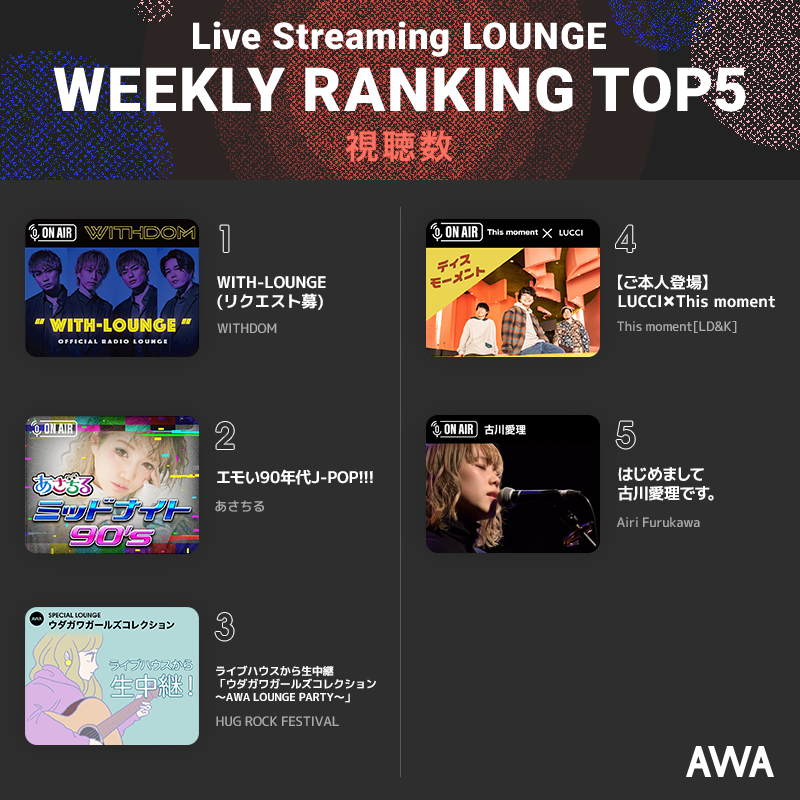 AWA_official's tweet photo. #ラジオ配信ラウンジ
4/18～4/24週の視聴数ランキング🎊

1位 @WITHDOM_
2位 @asachill065
3位 @kawaiteppei
4位 @Thismoment1995
5位 @Smile0309Always

#WITHDOM #古川愛理 の初配信がともにランクイン🎉

#LUCCI がゲスト登場したThis momentも好調👏

今週も初配信がたくさん！開催予定をCheck✨