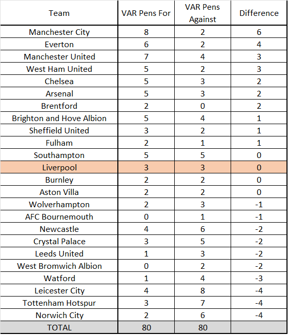 thetomkinstimes's tweet photo. With all the talk that Liverpool would've been awarded the Gordon penalty claim yesterday, a reminder that Everton have been given twice as many pens by VAR as the Reds have. 

The Blues have the second best difference between for and against too #LFC #EFC https://t.co/jfJcIilXG6