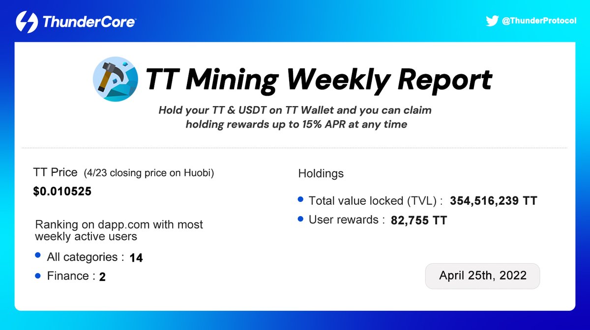 ThunderCoreLab's tweet photo. ⛏#TTMining Weekly Report: Apr 25⛏

Download #TT Wallet to start mining:

📲Google Play: https://t.co/oraTsPOR32………………………………
📲Apple Store: https://t.co/UDD33VhZTU………………………………

#ThunderCore #DeFi #Dapp #TVLIFE https://t.co/Gu2FiO1WCC