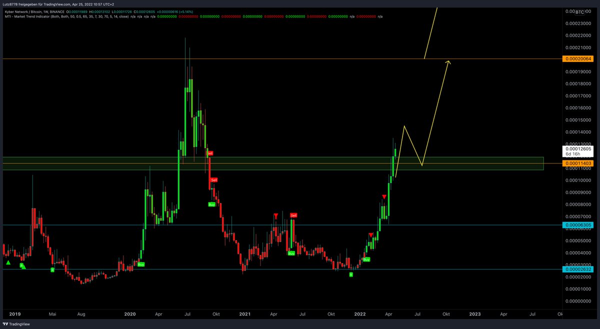 Long at resistance tweet media