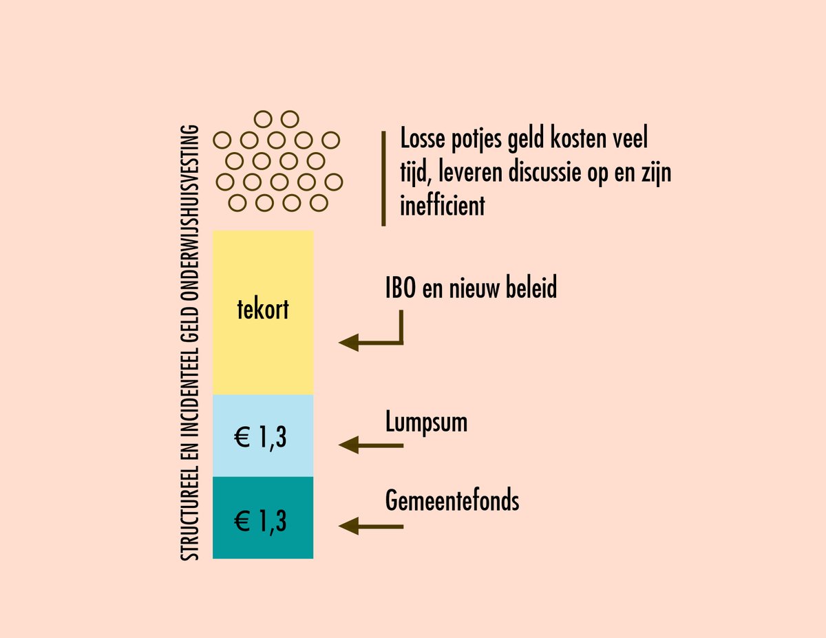 Penny wise, pound foolish. Met subsidie-financiering krijgen we de #schoolgebouwen niet gezond en duurzaam. Een hoop gedoe om kleine potjes geld...

ow.ly/V8Pc50IOn48