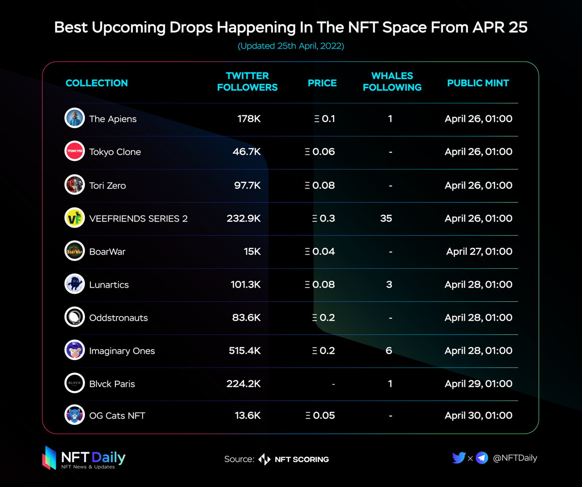 Best Upcoming Drops Happening In The NFT Space From APR 25 - MAY 1, 2022 

👉 <a href="/TheApiens/">Confluence Agentic Systems</a> 
👉 @TokyoCloneNFT 
👉 <a href="/RedlabMetaverse/">REDLAB_Assemble</a> 
👉 <a href="/veefriends/">VeeFriends</a> 
👉 <a href="/Boar_War_NFT/">BoarWar</a> 
👉 <a href="/The_Lunartics/">The Lunartics</a> 
👉 <a href="/oddstronauts/">Oddstronauts</a> 
👉 <a href="/Imaginary_Ones/">Imaginary Ones | Bubio.ai</a> 
👉 <a href="/BlvckParis/">Blvck Paris</a> 
👉 <a href="/OGCatsNFT/">OG Cats NFT</a> 

#NFTs #NFTdrops