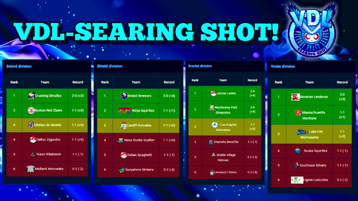 In Searing Shot here’s how our divisions shape up after week 2! 👀 only 5/24 of our teams remain unbeaten!🔥

Heading into our first cross division week however could shake these divisions up and see some teams pull ahead! 💪