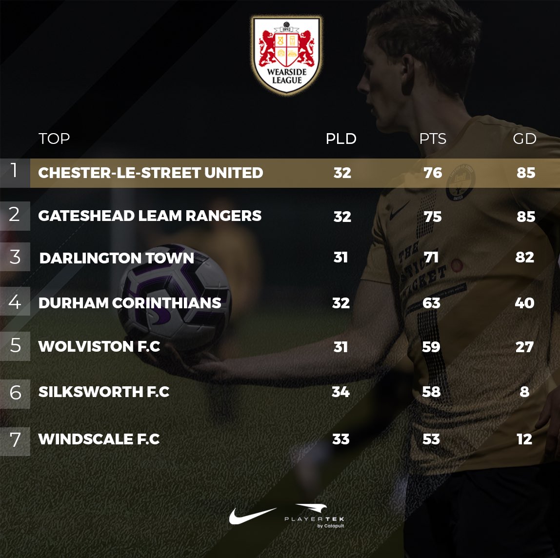 ParkViewAFC's tweet image. 2️⃣ games to go for us in the @WearsideLeague!

3️⃣ teams could take the top stop!

8️⃣2️⃣ max points for ourselves!
8️⃣1️⃣ max points for @LeamRangers 
8️⃣0️⃣ max points for @DarloTownFC 

#UnitedWeStand #2ToGo