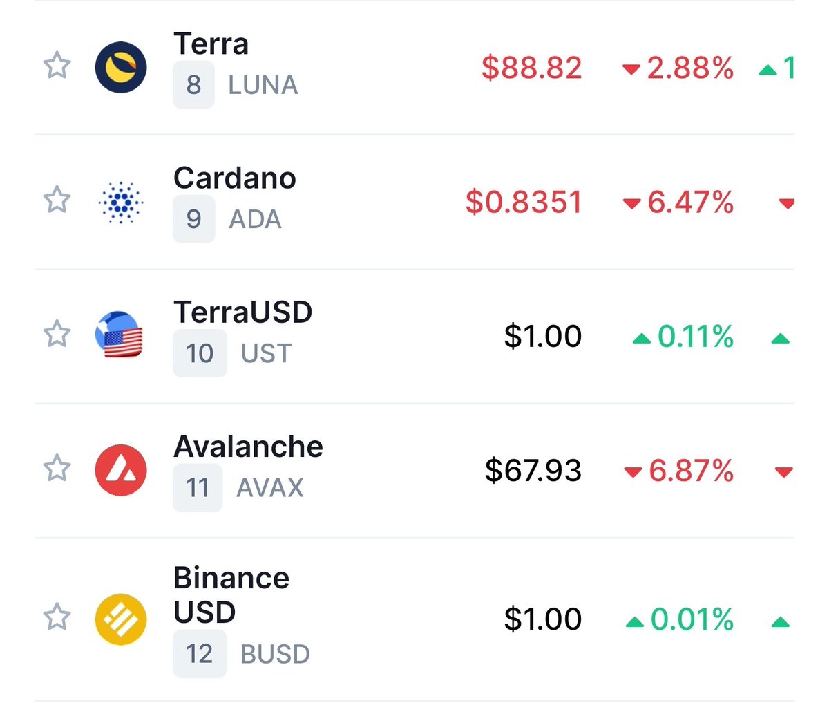 Terra's $ust has just pushed $avax out of top 10 on <a href="/CoinMarketCap/">CoinMarketCap</a>! $luna