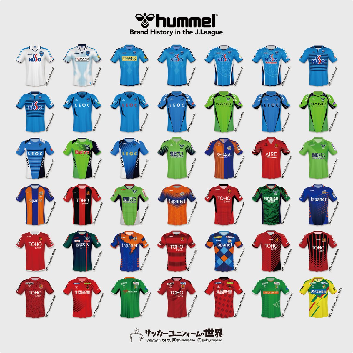 Jリーグにおけるhummelユニフォームの歴史。
デンマーク発祥の「hummel（ヒュンメル）」。
昨今の各クラブその地域に根ざした独特のデザインはJリーグファン、ユニフォームファンの注目となっています。
これからも私達を楽しませてください🐝

#hummel #brandhistory #Jleague #Jユニ図鑑