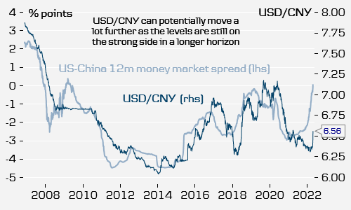 #CNY has potentially a lot further to go #FX #dkoeko