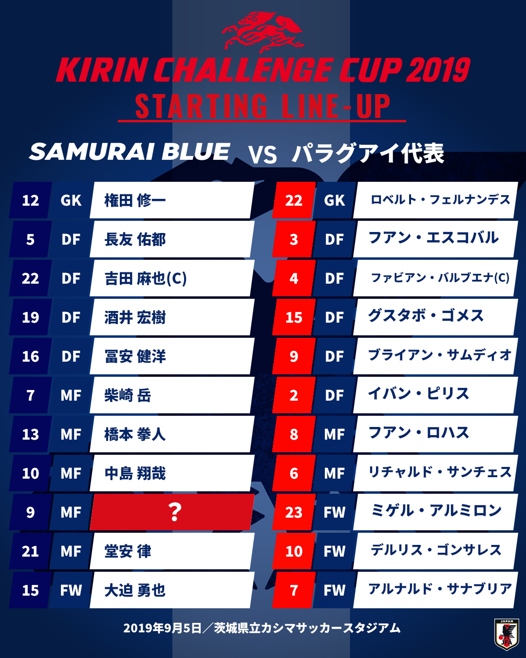 サッカー日本代表 En Twitter スタメンクイズ 6月2日 札幌ドーム での対戦が決まったパラグアイ代表との直近の試合は キリンチャレンジカップ 19 両チームの スタメン はこちら に入る選手は誰でしょうか 難易度 日本代表クイズ
