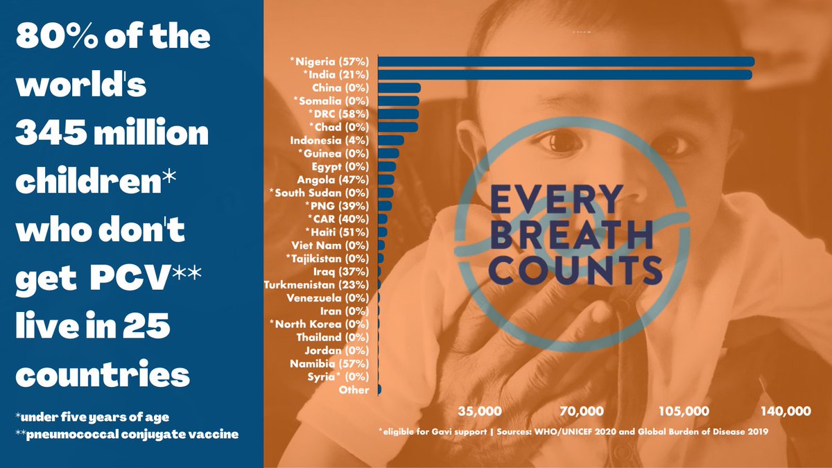 Most of the world’s 345 million children who don't get the #PCV vaccine💉 live in 25 countries 👇

Children in these countries are paying with their lives - 370,000 every year

Find out more: bit.ly/3LeBDKA
 
#LongLifeForAll #WorldImmunizationWeek #EveryBreathCounts
🧵👇