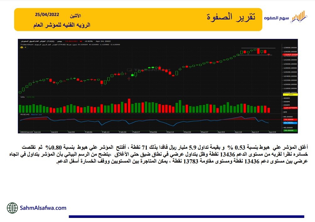 صباح الخير جلسة #تداول موفقه للجميع💪

إذا كنت خسران او متعلق في تداول 🙃
 يمدينا التعويض من خلال مضاربات سريعة و عكسية📉
 عند الاشتراك سجل بالرابط مجاناً واحصل علي فترة تجربه بدون مقابل💯
buff.ly/39Zh0C7
او ارسل رقم جوالك الحين بالخاص وبضيفك تلقائيا❤️
#تاسي_تداول
#تاسي