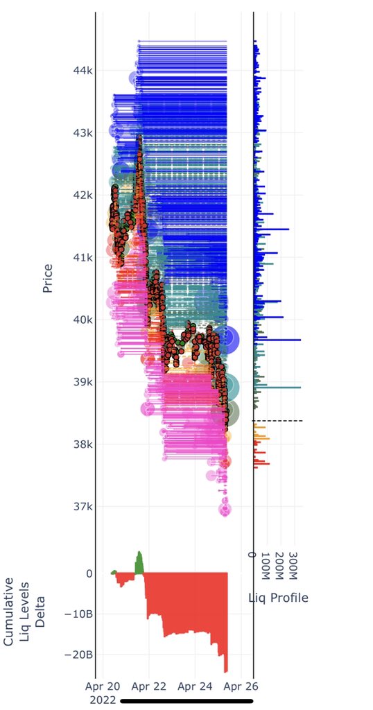 Canton193's tweet photo. @apinttoomany @CountsSatoshi @ThinkingBitmex I don’t just mean CT. There are currently ~$23 billion in shorts only at Binance. Almost no longs. Seems like everyone is planning for the capitulation. Max pain for the vast majority is a big green liquidation candle https://t.co/b01SvNVU1A