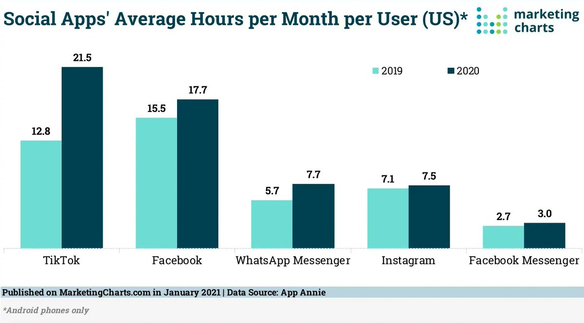Have you started using #TikTok as part of your #MarketingStrategy yet?

People are spending more time on TikTok and #EngagementRates are higher than on any other #SocialMedia platform, encouraging sales and increasing #BrandAwareness. 

Find out more -> bit.ly/ML-TikTokMarke…