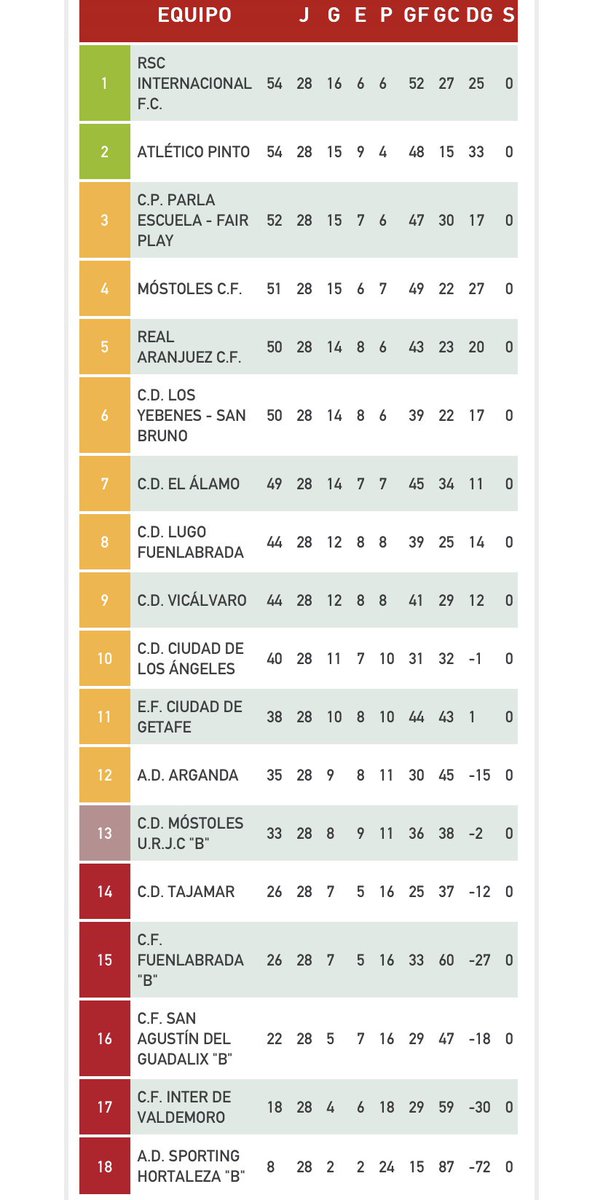 CDMostolesOfic's tweet photo. ¡Buenos días Móstoles! Con TRABAJO, HUMILDAD y mucha ILUSIÓN este equipo está luchando por un sueño 💙

Quedan 6 partidos 🙌🏼 Así está la clasificación #VamosMostoles https://t.co/DFFaQUsuBz