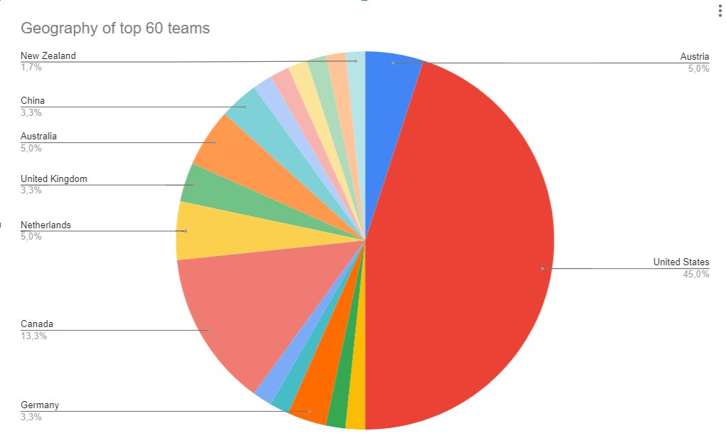 RobertHoglund's tweet photo. Interestingly, we can also see that the US is dominating the list of promising CDR companies competing for the #Xprize.
This and much more in the article: https://t.co/MX4mhE7Qpl https://t.co/HGeNJEUoAI