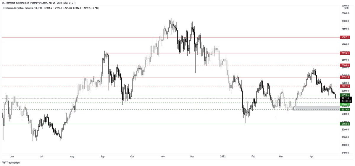 BC_Richfield's tweet photo. $ETH

Unless this is a deviation below 2893, which I don’t think it is then we’re looking at:

Optimistic: 2706
Realistic: daily OB starting @ 2603
Pessimistic: range mid @ 2519

We have to factor in world markets &amp; current risk sentiment is poor.

Live at 11:00 UTC @TheBirbNest https://t.co/IpU5Vpcbts