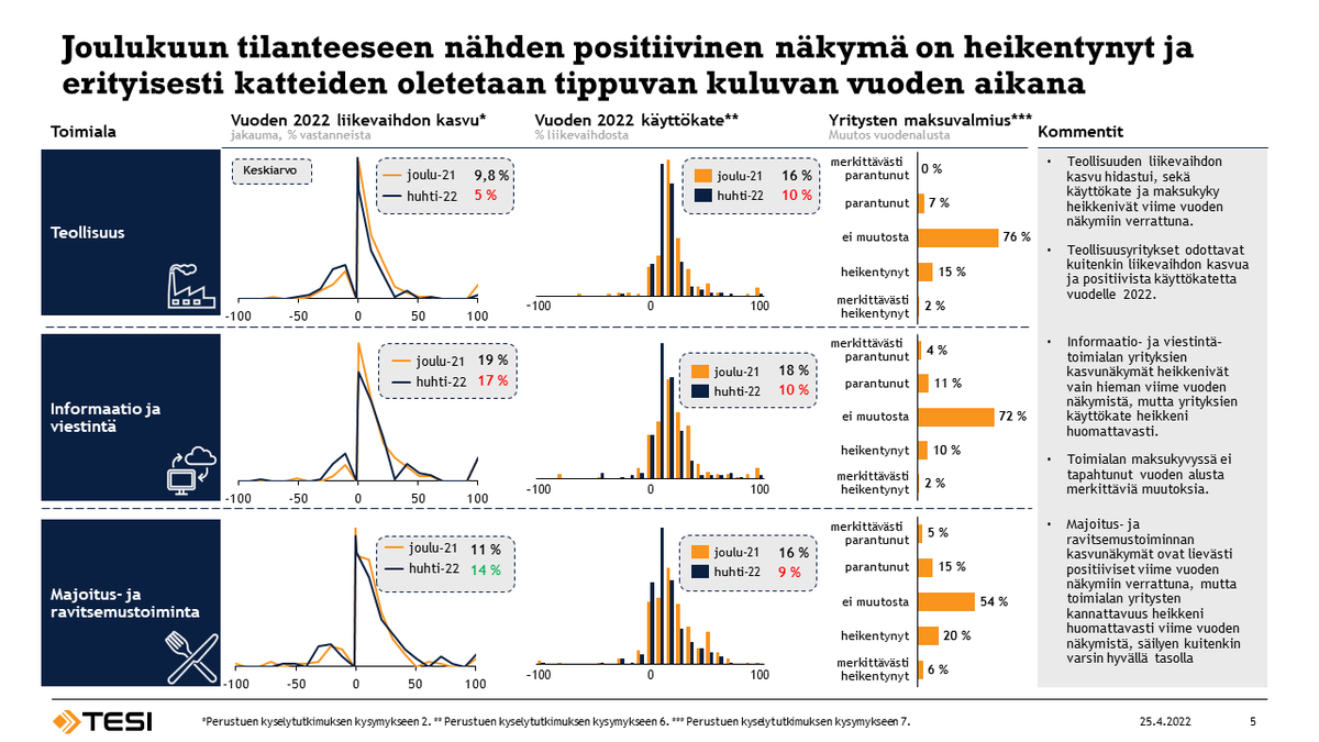 Kustannuspaineet aiheuttavat vuodelle 2022 merkittäviä haasteita läpi linjan ja erityisesti Teollisuuden näkymät heikentyneet joulusta. Positiivisella puolella omikronin vaikutukset MARA-sektoriin vaikuttavat jäävän väliaikaiseksi ja odotukset ovat jopa parantuneet joulukuusta.