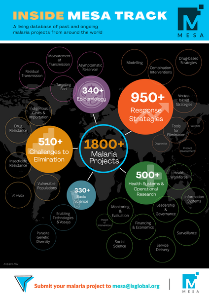MESAmalaria's tweet photo. New tools &amp; interventions are important, but we must make the most of the solutions that exist today.

On #WorldMalariaDay, explore #MESATrack🌐, a living database of 1800+ #malaria projects on topics ranging from drug resistance to epidemiology.

▶️ https://t.co/Sqow64k2Ug https://t.co/y5uk0fYSq9
