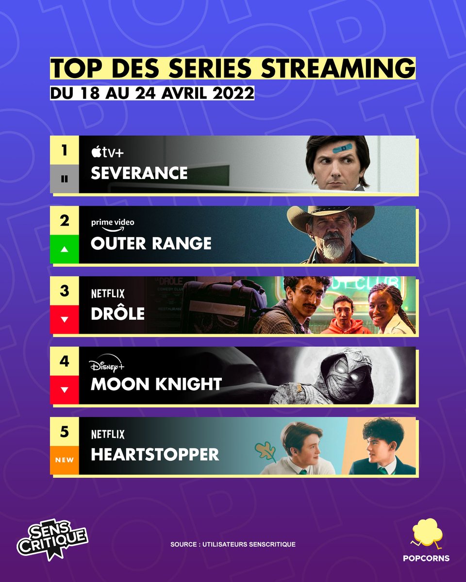 SensCritique's tweet photo. Cette semaine, #SEVERANCE conserve sa 1ère place dans le classement des séries streaming dont on parle le plus sur SensCritique. 🏆

#DRÔLE ET #MOONKNIGHT descendent aux 3ème et 4ème positions tandis que #HEARTSTROPPER apparaît au classement ! 

@AppleTVPlus @NetflixFR https://t.co/xy1Wbkd7gf