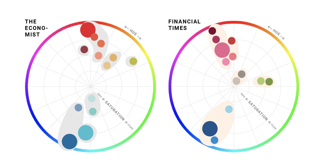 Beim Lesen des grandiosen "detailed guide to colors in data vis style guides" von <a href="/Datawrapper/">Datawrapper</a>'s <a href="/lisacmuth/">Lisa Charlotte Muth</a> (wirklich eher ein Buch als ein Blog-Eintrag 😅) habe ich mich gefragt, ob es ein Tool gibt, mit dem man ein Set von Farben einfach in dieser Art darstellen kann 👇