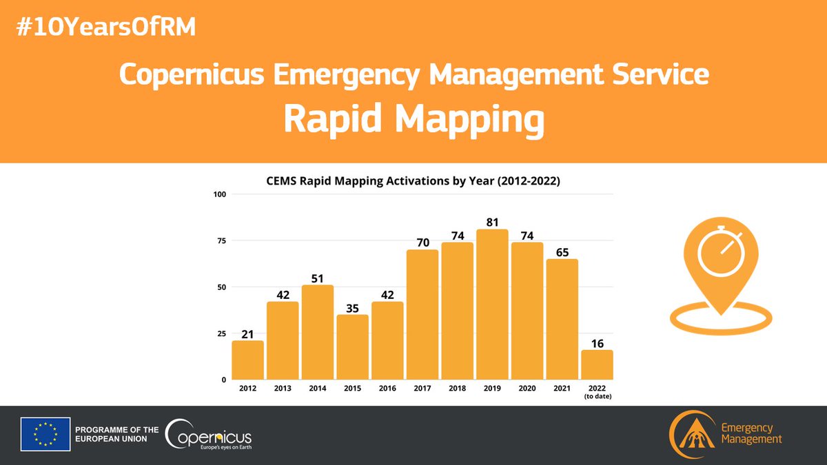 To date, our #RapidMappingTeam has supported emergency response activities around the globe during 5⃣7⃣2⃣ activations

The latest #CopernicusObserver celebrates the🔟th anniversary of our #RapidMapping component

More on this unique service👇
e.copernicus.eu/CEMS_RM_Annive…

#10YearsOfRM