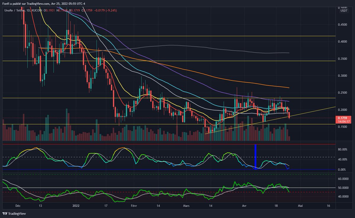 Philipp27324094's tweet photo. @Zorroreny Ascending triangle getting filled. As long as we don't close a daily bellow 0.165 and maintaining a higher low structure, fine with me. Daily volatility extremely low. Strong move ahead. Difficult to say on which side at the moment. Probably depends on BTC... $UNO https://t.co/qAspkwPi9f