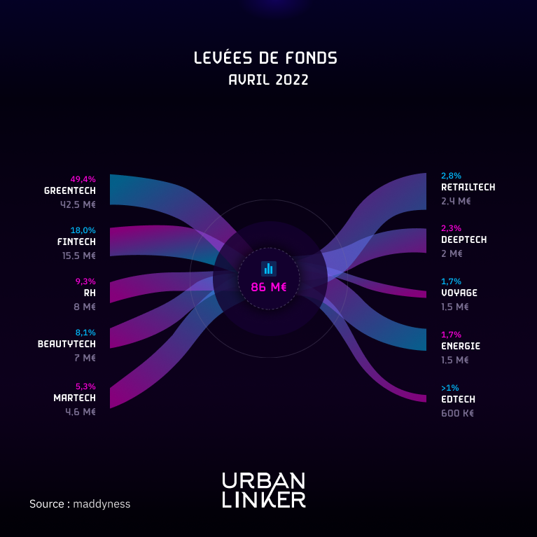 julien_passot's tweet image. Bonjour la #FrenchTech et félicitations pour vos levées respectives, le top 3 secteurs : 
- n°1 #GreenTechnology avec @greenly_fr, @Moulinot75 &amp;amp; #hubcycle
- n°2 #fintech avec #Helios, @getqonto &amp;amp; @sunzulab1 
- n°3 #RH avec #beamy
Et merci à @bymaddyness pour l'article 
1/2