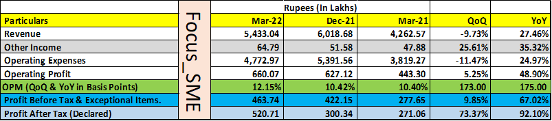 Focus_SME's tweet photo. #VTMLTD VTM numbers. Final Dividend 90 PAISE.
.
https://t.co/SYDKQWBSaB https://t.co/ig373J3IbT