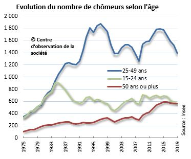 et avec cela on va parler de travaille jusqu'à 65ans mais les jeunes resterons dans les canapés