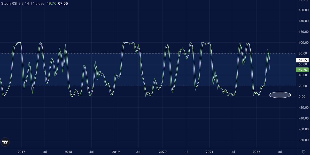 cryptonautsau's tweet photo. #Bitcoin  is currently at a key support, if lost, expect price to contact the white zone. To add confluence, the Stochastic RSI is overbought on the weekly chart advising potential weekness. #cryptonauts https://t.co/XlVWniD6AK
