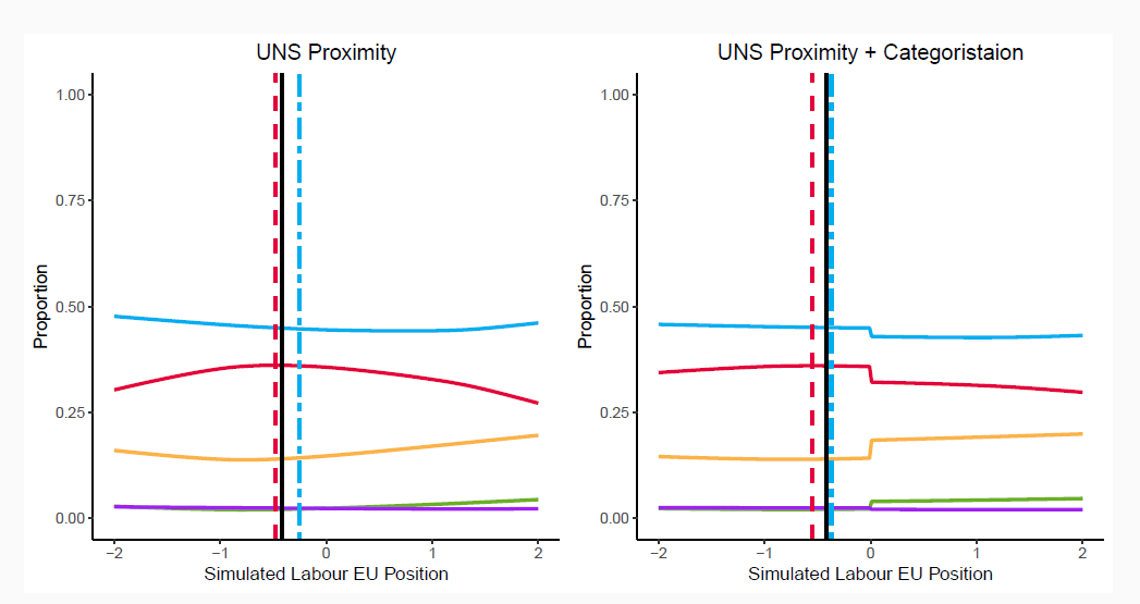 phil_swatton's tweet photo. With UNS, an interesting pattern emerges. Labour maximises its vote and vote gap as an overall remain party, but some questions about minimising the seat gap do emerge 27/ https://t.co/wjjbKaVFT8