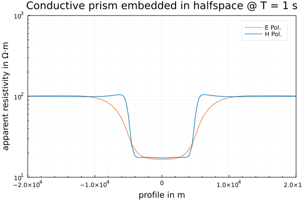 ruboerner's tweet photo. Kudos to the developers of the @JuliaLanguage #FEM package #Gridap. Pics show a simulation result for Magnetotellurics, a geophysical deep exploration method. #Geophysics !B https://t.co/geEgmuHXMr