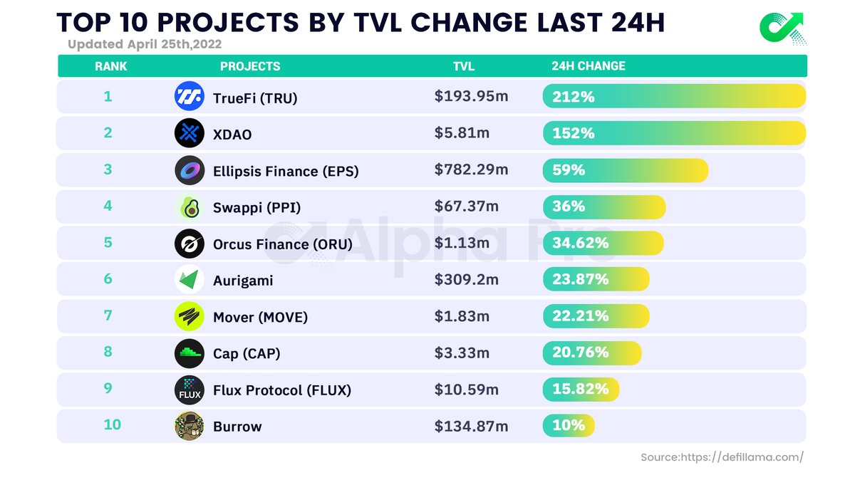 Top 10 Projects by #TVL Change Last 24h

<a href="/TrustToken/">TrustToken</a> +212%
<a href="/xdaoapp/">XDAO</a> +152%
<a href="/Ellipsisfi/">Ellipsis</a> +59%
<a href="/SwappiDEX/">Swappi</a> +36%
<a href="/Orcus_Finance/">Orcus Finance (☄️,☄️)</a> +34.62%
<a href="/aurigami_PLY/">Aurigami</a> +23.87%
@viaMover +22.21%
<a href="/CapDotFinance/">CAP</a> +20.76%
<a href="/zero1_flux/">flux.01</a> +15.82%
<a href="/burrowcash/">burrowcash</a> +10%

#DeFi #cryptocurrency