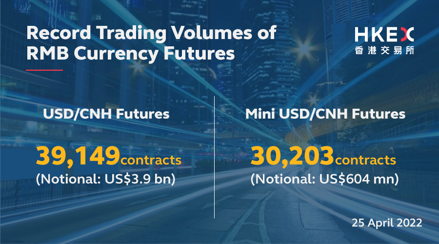 Trading volume for HKEX’s USD/CNH Futures and mini USD/CNH Futures hit record highs today amid strong market #demand for an effective risk management tool to manage #RMB exchange risk exposure. Learn more about HKEX’s currency #derivatives at hkex.com.hk/fx