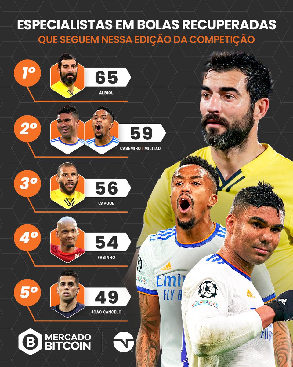 TNTSportsBR's tweet photo. PASSA NADA! ❌ Esses são os jogadores que mais recuperaram bolas nessa edição da maior competição de clubes do mundo e que seguem na disputa pelo título! Qual especialista você gostaria de ver no seu time? 🤔 #MercadoBitcoin #MBCH @MercadoBitcoin https://t.co/xV9eikMBWK