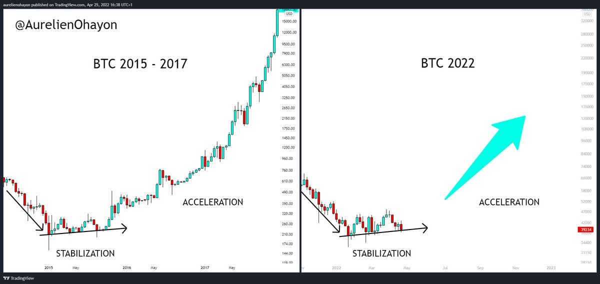 AO_btc_analyst's tweet photo. #BITCOIN STABILIZATION-ACCELERATION : MEGAPUMP SOON 🔥🔥🔥

#BTC #Crypto https://t.co/Hwdm5Ot4wY