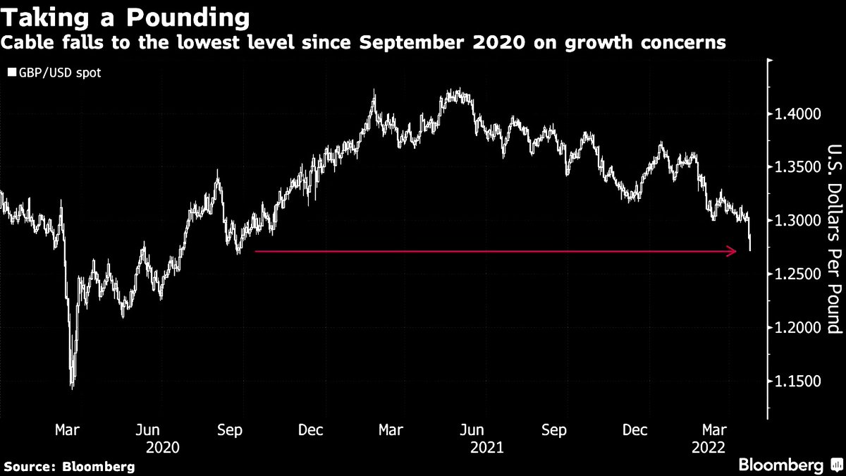 TheMaverickWS's tweet photo. The British Pound is getting pounded, moving the US Dollar higher. https://t.co/7exdMcJdOI