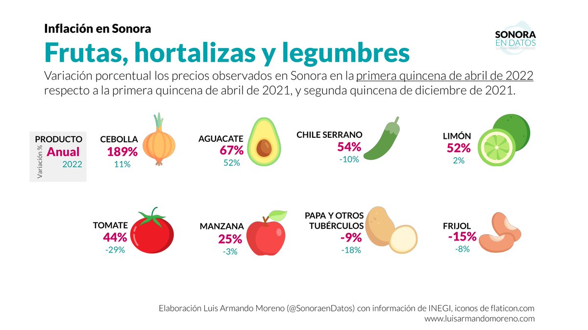 Hoy en #SonoraenDatos por <a href="/TMXDigital/">Telemax Sonora</a> analizamos la evolución de los precios de algunos alimentos que consumen los sonorenses.
La cebolla ha aumentado 189% su precio respecto al observado en abril de 2021.
Mientras que la papá y el frijol han bajado su precio