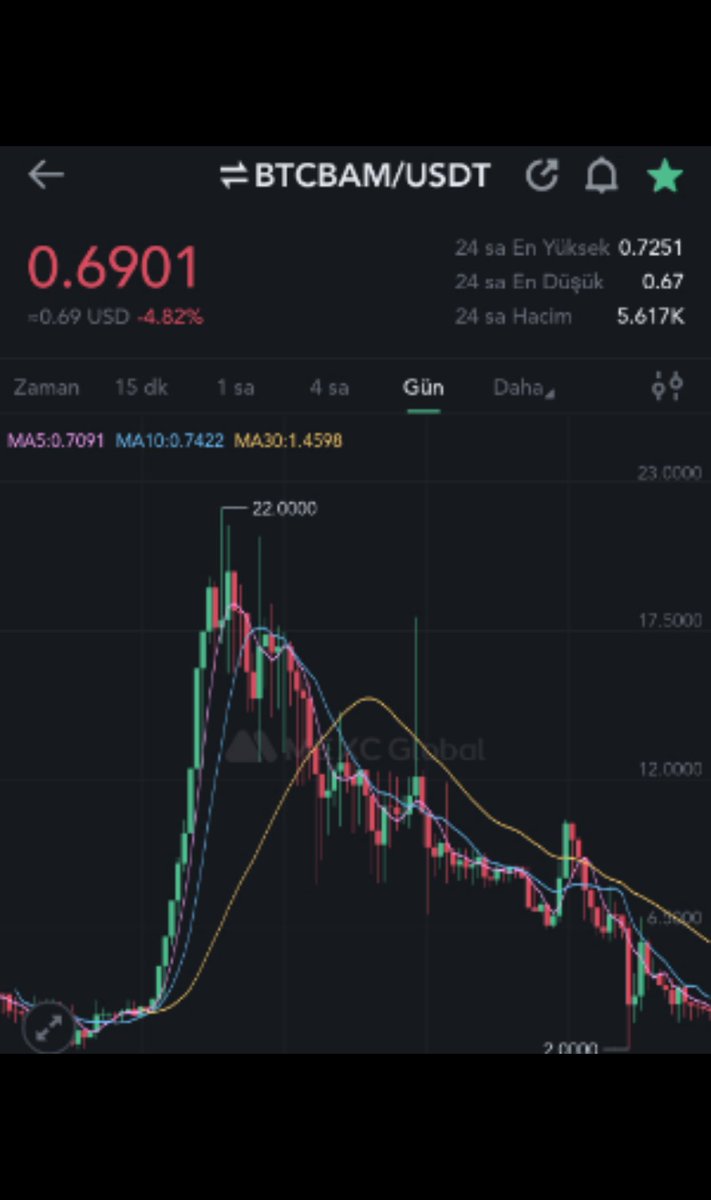 Arzın az olması o kadar mühim değil!
Btcbam isimli coin Max 15 Milyon adet arza sahip olmasına rağmen dibin dibine ilerlemektedir