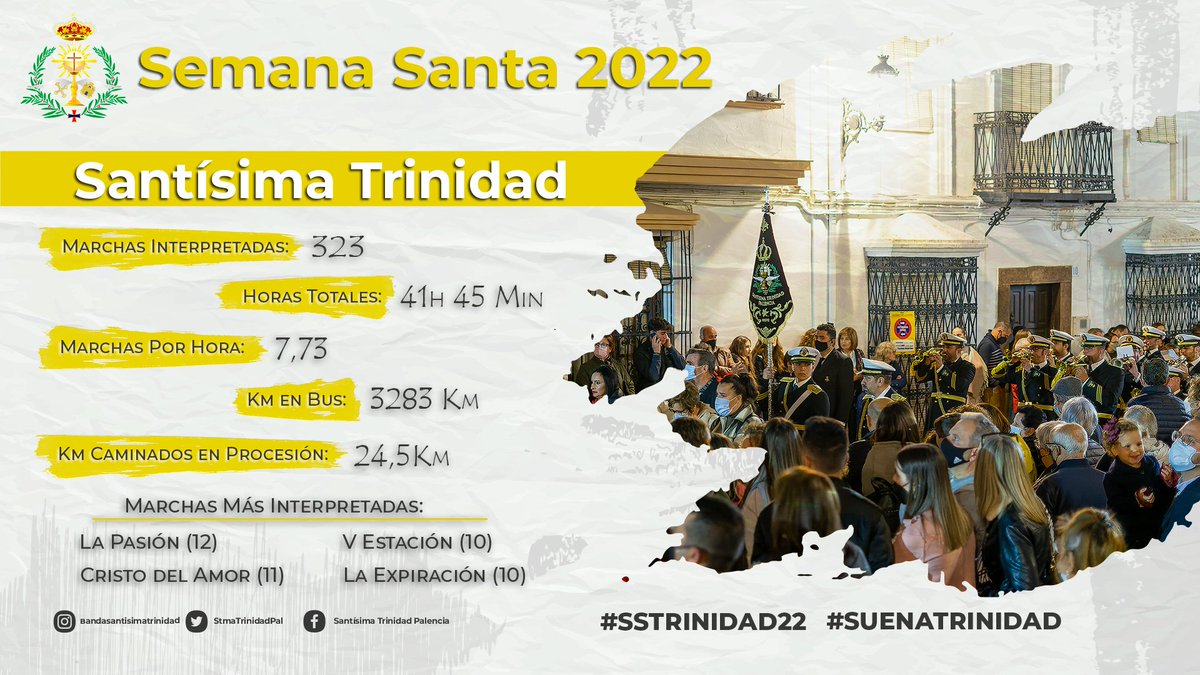 StmaTrinidadPal's tweet photo. 𝑵𝒖𝒆𝒔𝒕𝒓𝒂 𝑺𝒆𝒎𝒂𝒏𝒂 𝑺𝒂𝒏𝒕𝒂 𝒆𝒏 𝑪𝒊𝒇𝒓𝒂𝒔

Después de unos días descansando de lo que ha sido una vuelta a la normalidad cofrade, os mostramos un resumen estadistico de lo que ha sido nuestra Semana grande.

#SSTrinidad22 #SuenaTrinidad https://t.co/vL3jI1SZf3