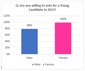 PollitAnalytics's tweet image. Pollit Analytics took a poll earlier in the year about Youth participation in the #2023Elections. Results show that women appear to be more inclined to vote for a young candidate (100%) than their male counterparts (80%).

#PollitInsights #NotTooYoungToRun #YouthinPolitics