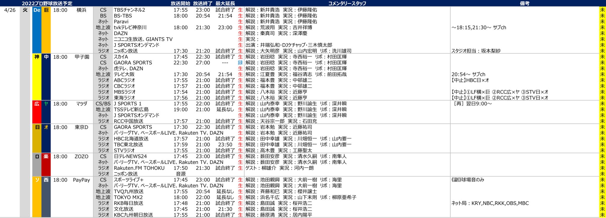 プロ野球中継情報発信アカウント プロ野球放送予定 22 4 26 火 Bs 地上波 横 巨 Bs Tbs Tvkテレビ神奈川 神 中 テレビ大阪 広 ヤ Tssテレビ新広島 日 オ ロ 楽 ソ 西 Tvq九州放送 Tokyo Mx2 T Co Lswlyyx3ho Twitter