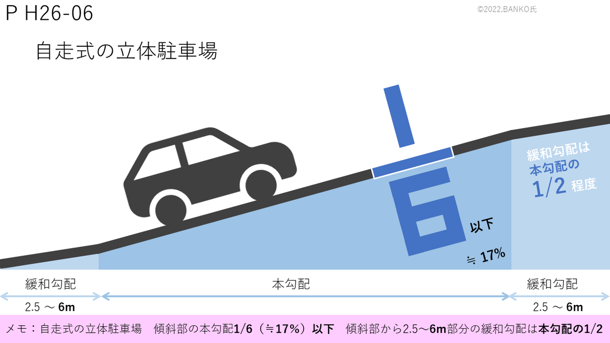 Banko氏 一級建築士過去問 イラスト 自走式の立体駐車場の車路の計画 傾斜部のの本勾配1 6以下 始まりと終わりの緩和勾配は 本勾配の1 2 T Co Zcc2oxxafa Twitter