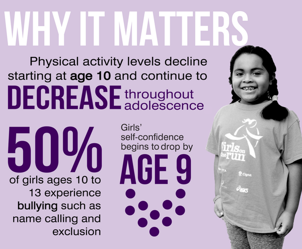Did you know that Girls on the Run is about much more than  running? Girls build self-confidence and learn how to deal with bullying and gossip at a critical time in their lives.

Help us bring this life-changing program to EVERY girl in our community!
ow.ly/uT9y50IRq6f